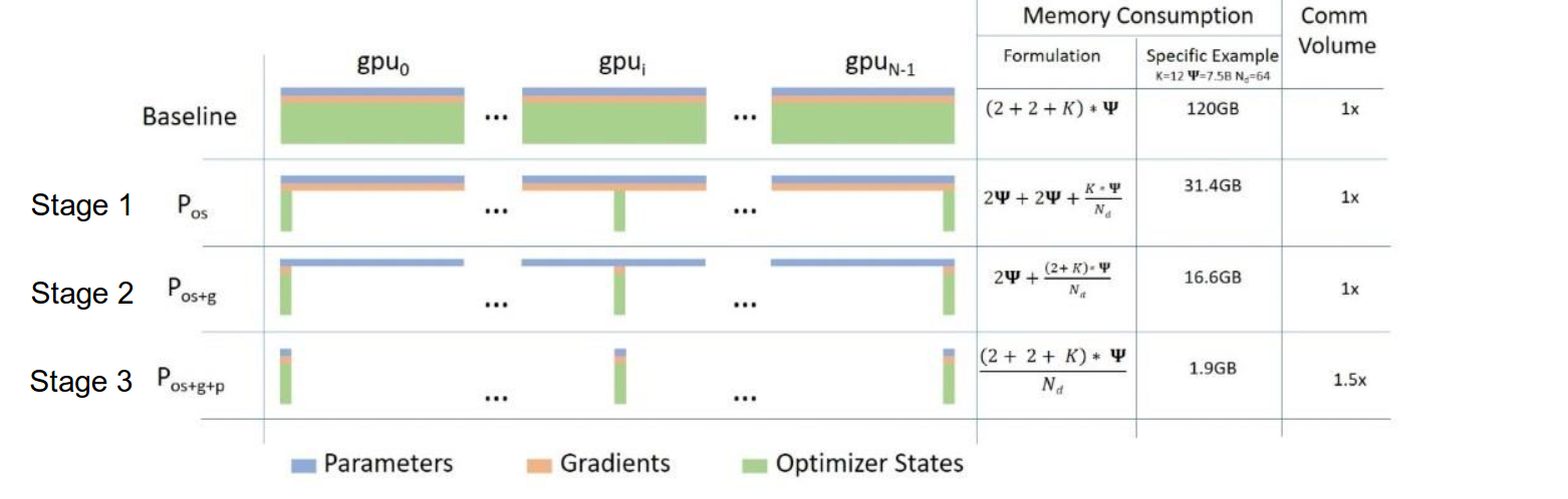 ZeRO stages overview showing memory consumption and communication volume across Baseline, Stage 1, Stage 2, and Stage 3