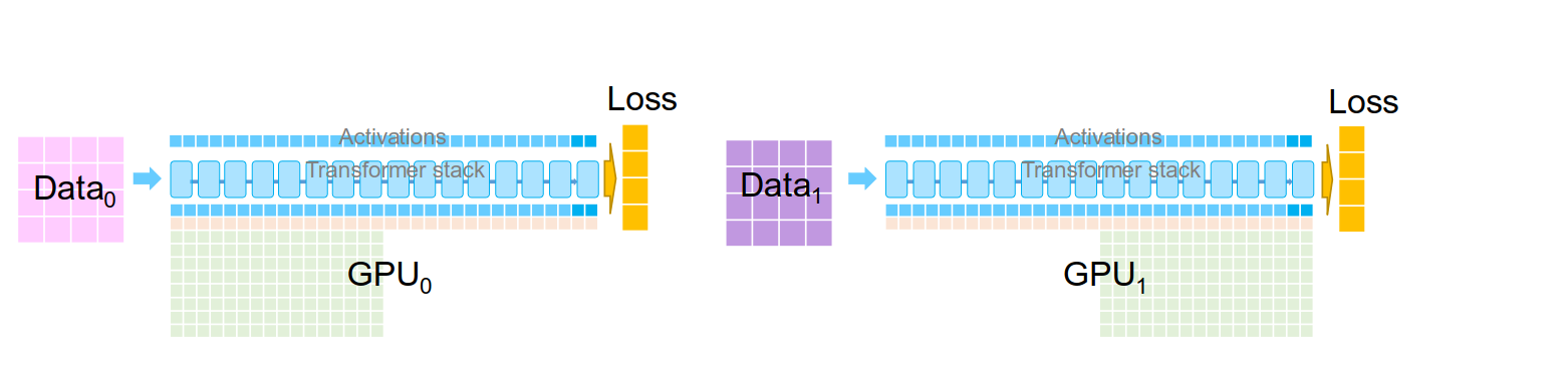 Standard data parallelism: each GPU holds a full copy of the data, model, and optimizer states
