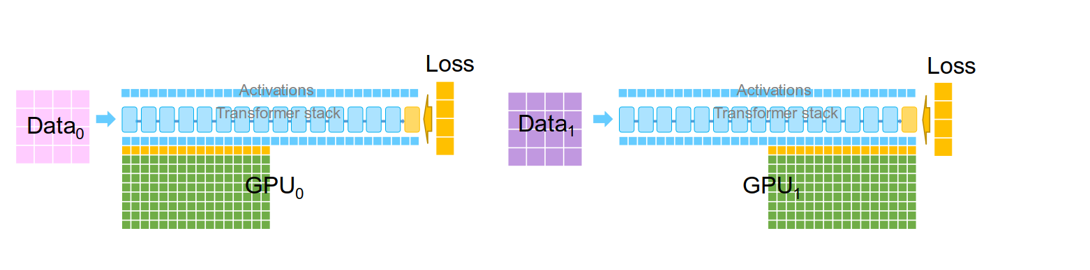 Stage 2: gradients and optimizer states are sharded, only parameters remain fully replicated