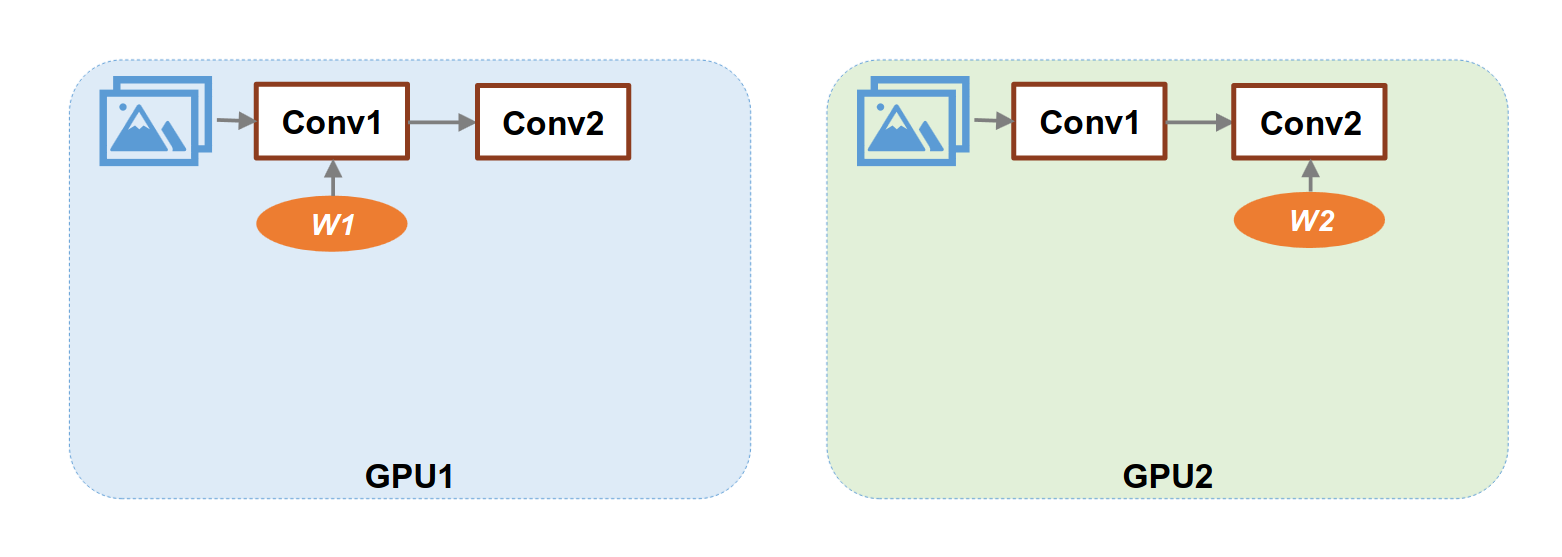Stage 3: each GPU owns only a shard of the parameters, collecting them on demand via all-gather